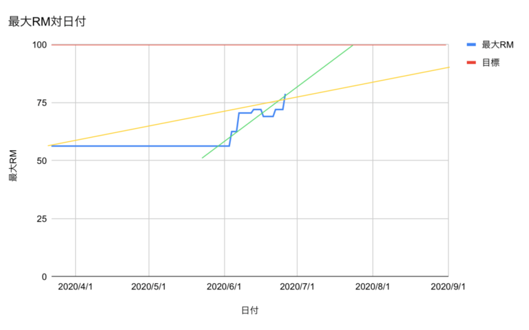 アラフィフがベンチプレス100kgを目指す 50lifephile